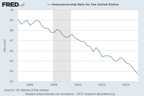 photo Homeownership-Rate-2015_zpsmntr9wh3.png