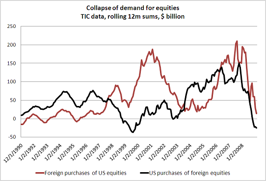 foreign equities