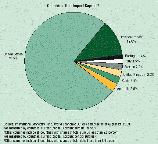 import capital