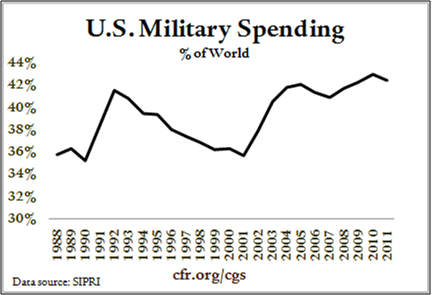 military spending