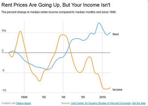  photo rent-vs-income_zpsuyjy0bkw.png