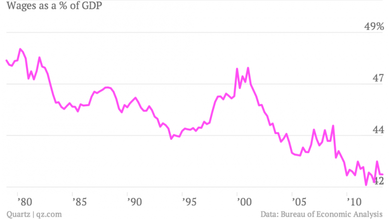  photo wages-as-a-of-gdp_zps72174722.png