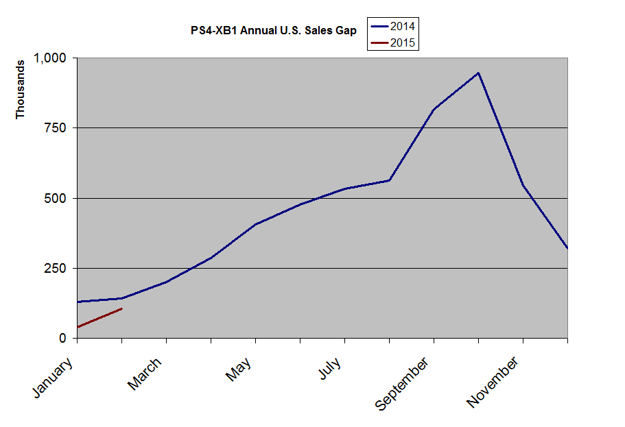 USConsole_PS4gap_annual_201502.png