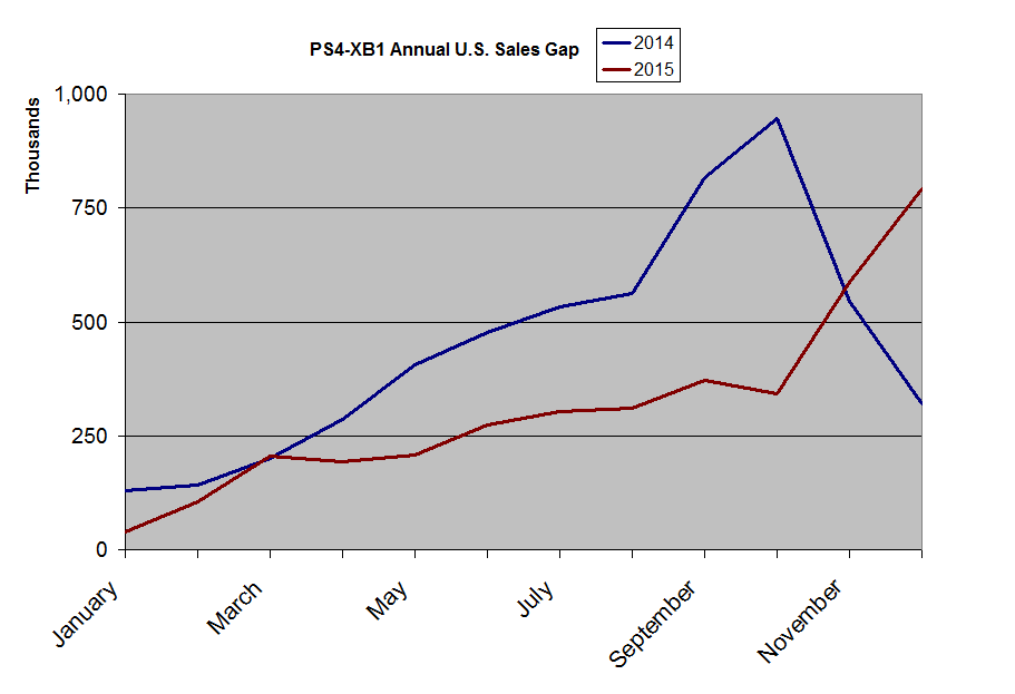 USConsole_PS4gap_annual_201512.png