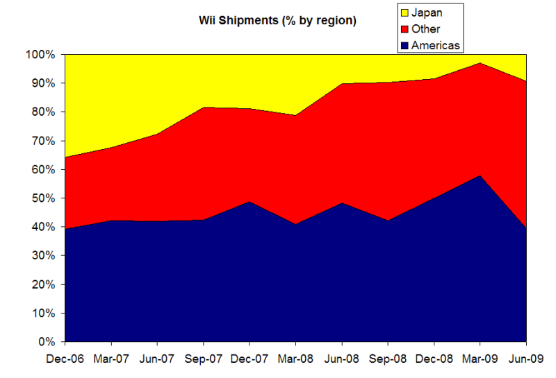 WII_Shipments_percent-1.png