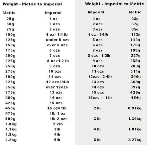 Metric Weight Conversion Chart