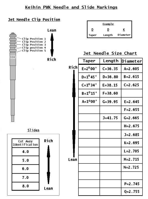 Keihin Needle Jet Chart