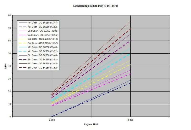 Drz400sm Sprocket Speed Chart