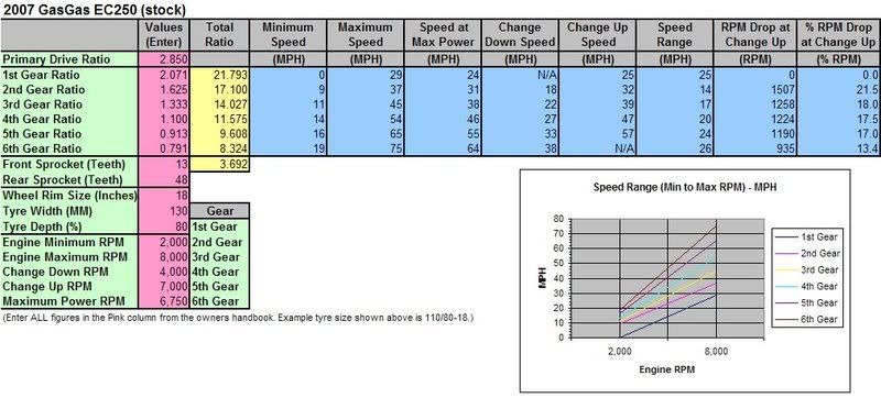 Drz400sm Sprocket Speed Chart