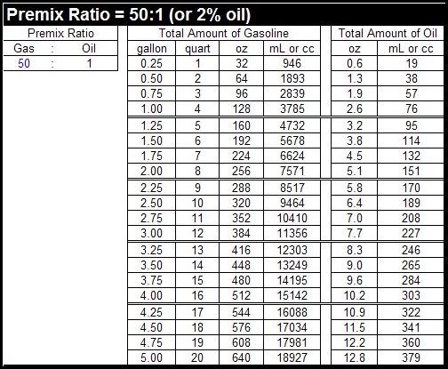 Two Stroke Oil Mix Ratio Chart